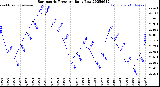 Milwaukee Weather Barometric Pressure<br>Daily Low