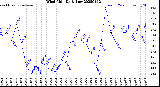 Milwaukee Weather Wind Chill<br>Daily Low