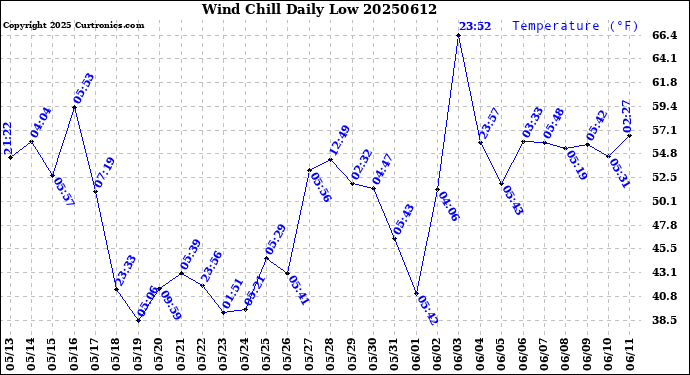 Milwaukee Weather Wind Chill<br>Daily Low