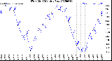 Milwaukee Weather Wind Chill<br>Monthly Low