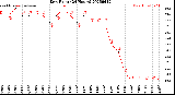Milwaukee Weather Dew Point<br>(24 Hours)