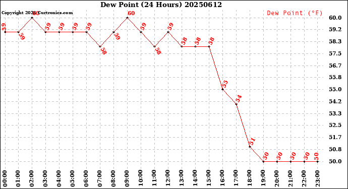 Milwaukee Weather Dew Point<br>(24 Hours)