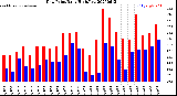 Milwaukee Weather Dew Point<br>Daily High/Low