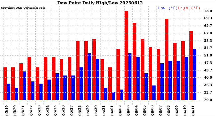 Milwaukee Weather Dew Point<br>Daily High/Low