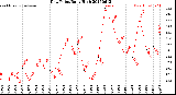 Milwaukee Weather Dew Point<br>Daily High