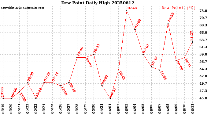 Milwaukee Weather Dew Point<br>Daily High