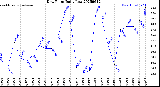 Milwaukee Weather Dew Point<br>Daily Low