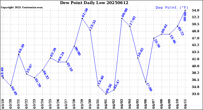 Milwaukee Weather Dew Point<br>Daily Low