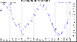 Milwaukee Weather Dew Point<br>Monthly Low