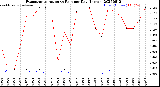 Milwaukee Weather Evapotranspiration<br>vs Rain per Day<br>(Inches)