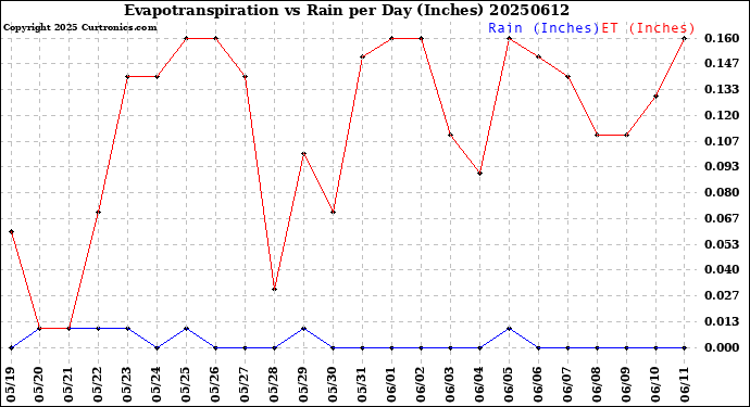 Milwaukee Weather Evapotranspiration<br>vs Rain per Day<br>(Inches)