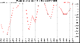 Milwaukee Weather Evapotranspiration<br>per Day (Inches)
