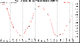 Milwaukee Weather Evapotranspiration<br>per Month (Inches)