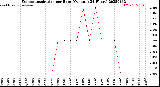 Milwaukee Weather Evapotranspiration<br>per Hour<br>(Ozs sq/ft 24 Hours)