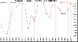 Milwaukee Weather Evapotranspiration<br>per Day (Ozs sq/ft)