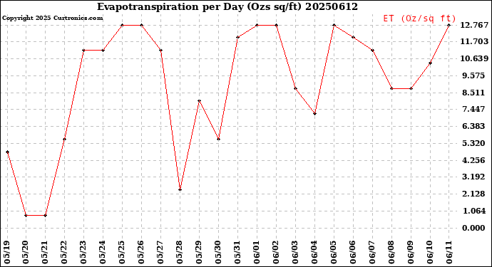 Milwaukee Weather Evapotranspiration<br>per Day (Ozs sq/ft)