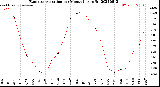 Milwaukee Weather Evapotranspiration<br>per Month (qts sq/ft)