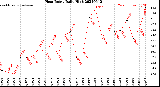 Milwaukee Weather Heat Index<br>Daily High