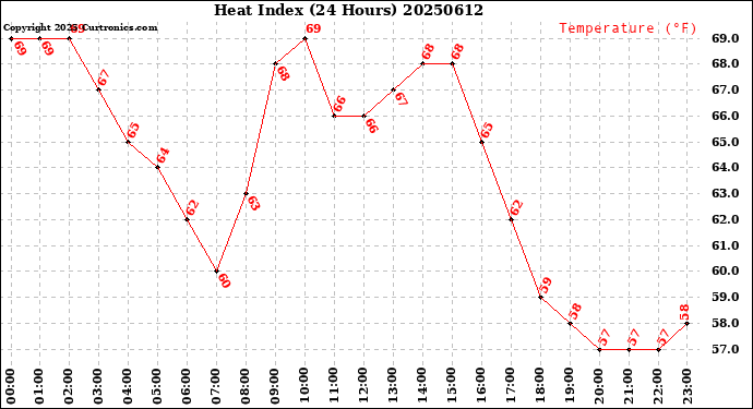 Milwaukee Weather Heat Index<br>(24 Hours)
