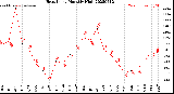 Milwaukee Weather Heat Index<br>Monthly High