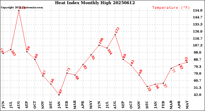 Milwaukee Weather Heat Index<br>Monthly High