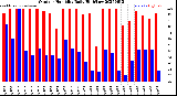 Milwaukee Weather Outdoor Humidity<br>Daily High/Low