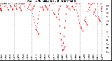 Milwaukee Weather Outdoor Humidity<br>Daily High