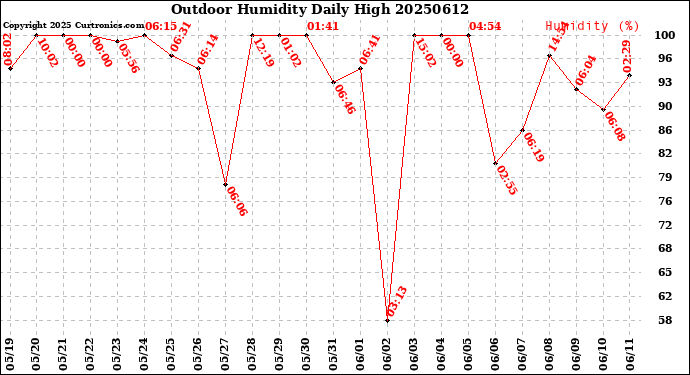 Milwaukee Weather Outdoor Humidity<br>Daily High