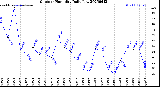 Milwaukee Weather Outdoor Humidity<br>Daily Low