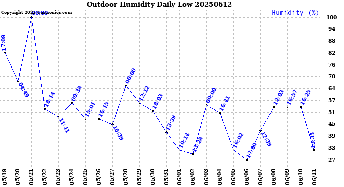 Milwaukee Weather Outdoor Humidity<br>Daily Low