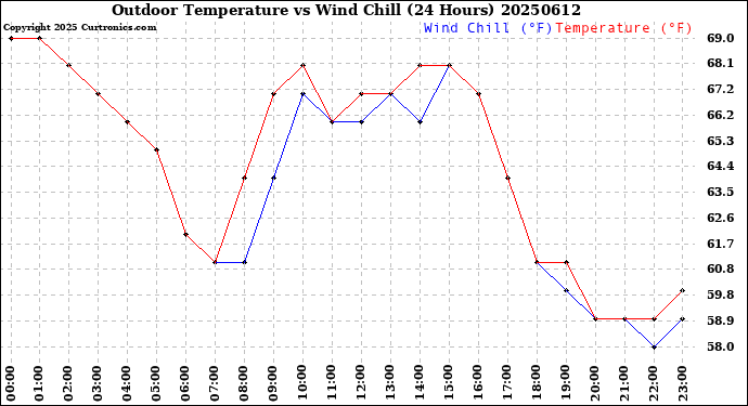 Milwaukee Weather Outdoor Temperature<br>vs Wind Chill<br>(24 Hours)