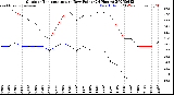 Milwaukee Weather Outdoor Temperature<br>vs Dew Point<br>(24 Hours)