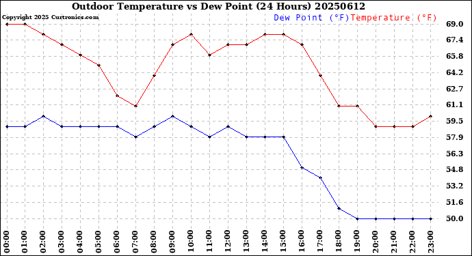 Milwaukee Weather Outdoor Temperature<br>vs Dew Point<br>(24 Hours)