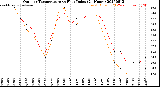 Milwaukee Weather Outdoor Temperature<br>vs Heat Index<br>(24 Hours)