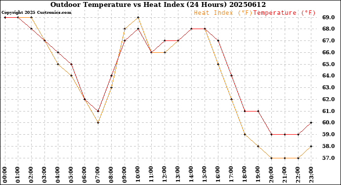 Milwaukee Weather Outdoor Temperature<br>vs Heat Index<br>(24 Hours)