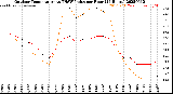 Milwaukee Weather Outdoor Temperature<br>vs THSW Index<br>per Hour<br>(24 Hours)