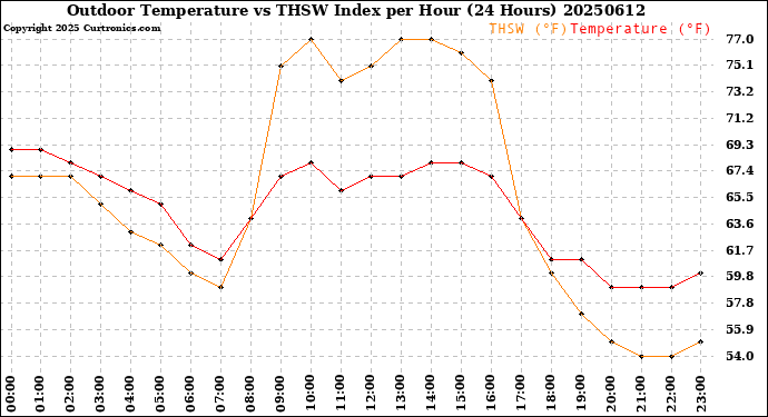 Milwaukee Weather Outdoor Temperature<br>vs THSW Index<br>per Hour<br>(24 Hours)