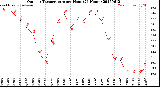 Milwaukee Weather Outdoor Temperature<br>per Hour<br>(24 Hours)