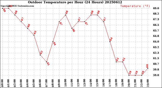 Milwaukee Weather Outdoor Temperature<br>per Hour<br>(24 Hours)