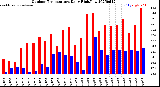 Milwaukee Weather Outdoor Temperature<br>Daily High/Low