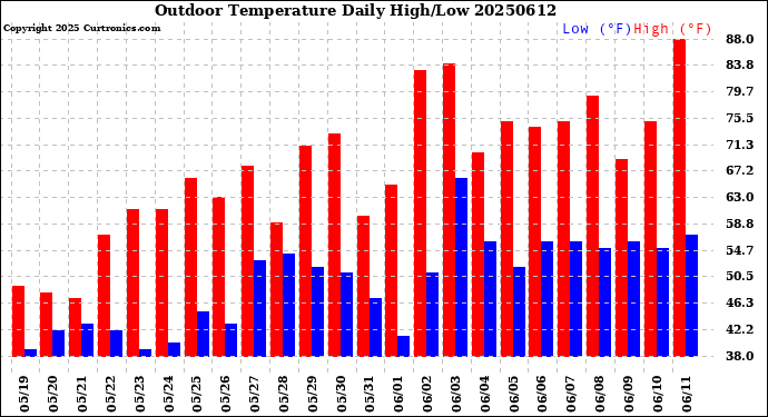 Milwaukee Weather Outdoor Temperature<br>Daily High/Low