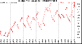 Milwaukee Weather Outdoor Temperature<br>Daily High