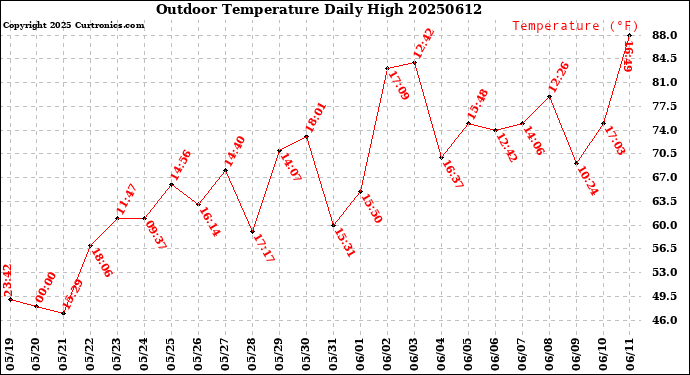 Milwaukee Weather Outdoor Temperature<br>Daily High