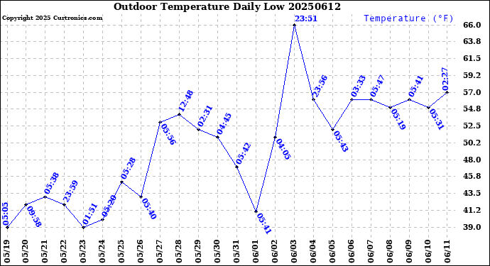 Milwaukee Weather Outdoor Temperature<br>Daily Low