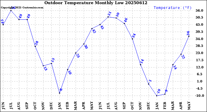 Milwaukee Weather Outdoor Temperature<br>Monthly Low