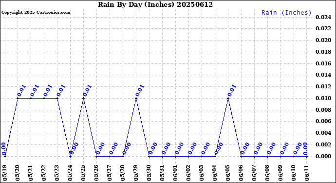 Milwaukee Weather Rain<br>By Day<br>(Inches)