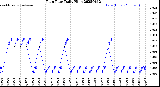 Milwaukee Weather Rain Rate<br>Daily High