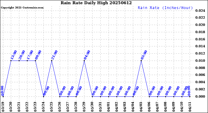 Milwaukee Weather Rain Rate<br>Daily High