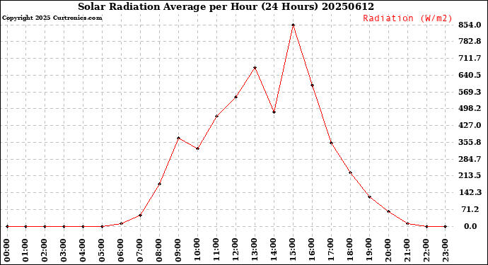 Milwaukee Weather Solar Radiation Average<br>per Hour<br>(24 Hours)