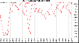 Milwaukee Weather Solar Radiation<br>Daily